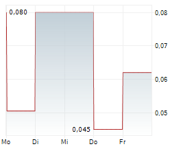 KUNIKO LIMITED Chart 1 Jahr