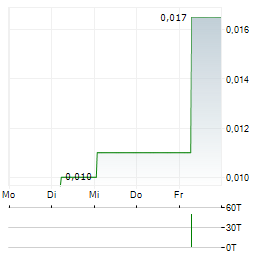 KUNIKO Aktie 5-Tage-Chart