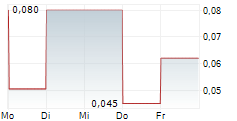 KUNIKO LIMITED 5-Tage-Chart