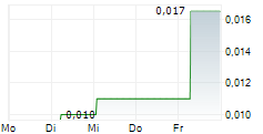 KUNIKO LIMITED 5-Tage-Chart