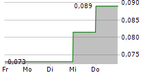 KUNIKO LIMITED 5-Tage-Chart