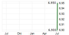KUNLUN ENERGY COMPANY LTD ADR Chart 1 Jahr