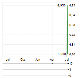 KUNLUN ENERGY COMPANY LTD ADR Aktie Chart 1 Jahr