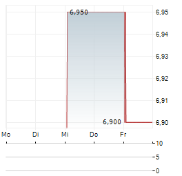 KUNLUN ENERGY COMPANY LTD ADR Aktie 5-Tage-Chart