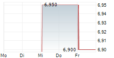 KUNLUN ENERGY COMPANY LTD ADR 5-Tage-Chart