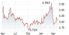 KUNLUN ENERGY COMPANY LTD Chart 1 Jahr