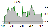 KUNLUN ENERGY COMPANY LTD Chart 1 Jahr