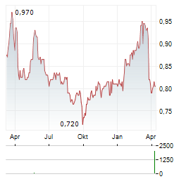 KUNLUN ENERGY Aktie Chart 1 Jahr