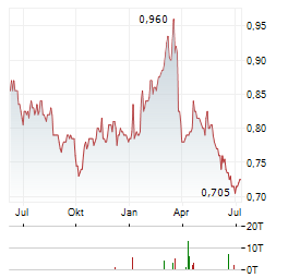 KUNLUN ENERGY Aktie Chart 1 Jahr