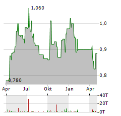 KUNLUN ENERGY Aktie Chart 1 Jahr