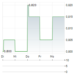 KUNLUN ENERGY Aktie 5-Tage-Chart