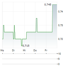 KUNLUN ENERGY Aktie 5-Tage-Chart