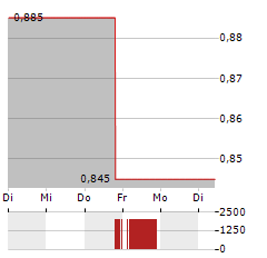 KUNLUN ENERGY Aktie 5-Tage-Chart