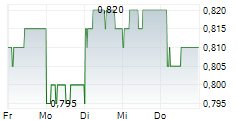 KUNLUN ENERGY COMPANY LTD 5-Tage-Chart