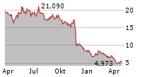 KURA ONCOLOGY INC Chart 1 Jahr