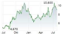 KURA ONCOLOGY INC Chart 1 Jahr