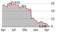 KURA ONCOLOGY INC Chart 1 Jahr