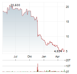 KURA ONCOLOGY Aktie Chart 1 Jahr