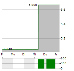 KURA ONCOLOGY Aktie 5-Tage-Chart