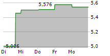 KURA ONCOLOGY INC 5-Tage-Chart