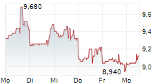 KURA ONCOLOGY INC 5-Tage-Chart