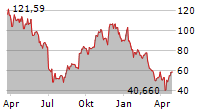 KURA SUSHI USA INC Chart 1 Jahr