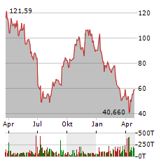 KURA SUSHI USA INC Jahres Chart