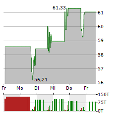 KURA SUSHI USA Aktie 5-Tage-Chart