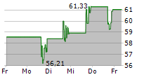 KURA SUSHI USA INC 5-Tage-Chart