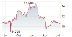 KURARAY CO LTD Chart 1 Jahr