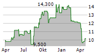 KURARAY CO LTD Chart 1 Jahr