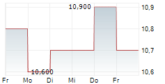 KURARAY CO LTD 5-Tage-Chart