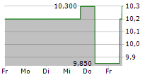 KURARAY CO LTD 5-Tage-Chart