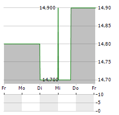 KUREHA Aktie 5-Tage-Chart