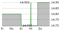 KUREHA CORPORATION 5-Tage-Chart