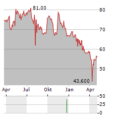 KURITA WATER INDUSTRIES LTD ADR Aktie Chart 1 Jahr