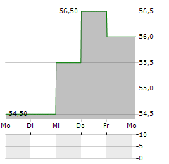 KURITA WATER INDUSTRIES LTD ADR Aktie 5-Tage-Chart