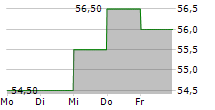 KURITA WATER INDUSTRIES LTD ADR 5-Tage-Chart