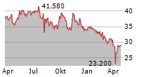 KURITA WATER INDUSTRIES LTD Chart 1 Jahr