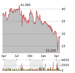 KURITA WATER Aktie Chart 1 Jahr