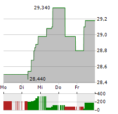 KURITA WATER Aktie 5-Tage-Chart