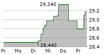 KURITA WATER INDUSTRIES LTD 5-Tage-Chart