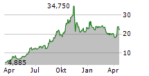 KUROS BIOSCIENCES AG Chart 1 Jahr