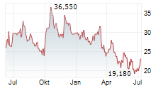 KUROS BIOSCIENCES AG Chart 1 Jahr