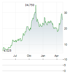 KUROS BIOSCIENCES Aktie Chart 1 Jahr