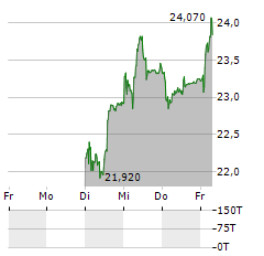 KUROS BIOSCIENCES Aktie 5-Tage-Chart