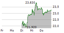 KUROS BIOSCIENCES AG 5-Tage-Chart