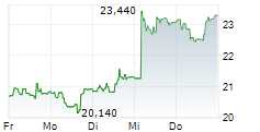 KUROS BIOSCIENCES AG 5-Tage-Chart