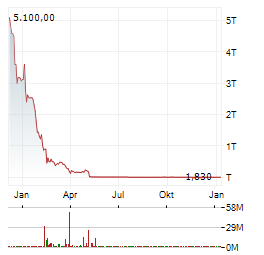 KUSTOM ENTERTAINMENT Aktie Chart 1 Jahr