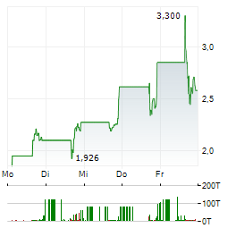 KUSTOM ENTERTAINMENT Aktie 5-Tage-Chart
